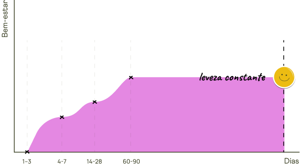 Gráfico de evolução semana a semana